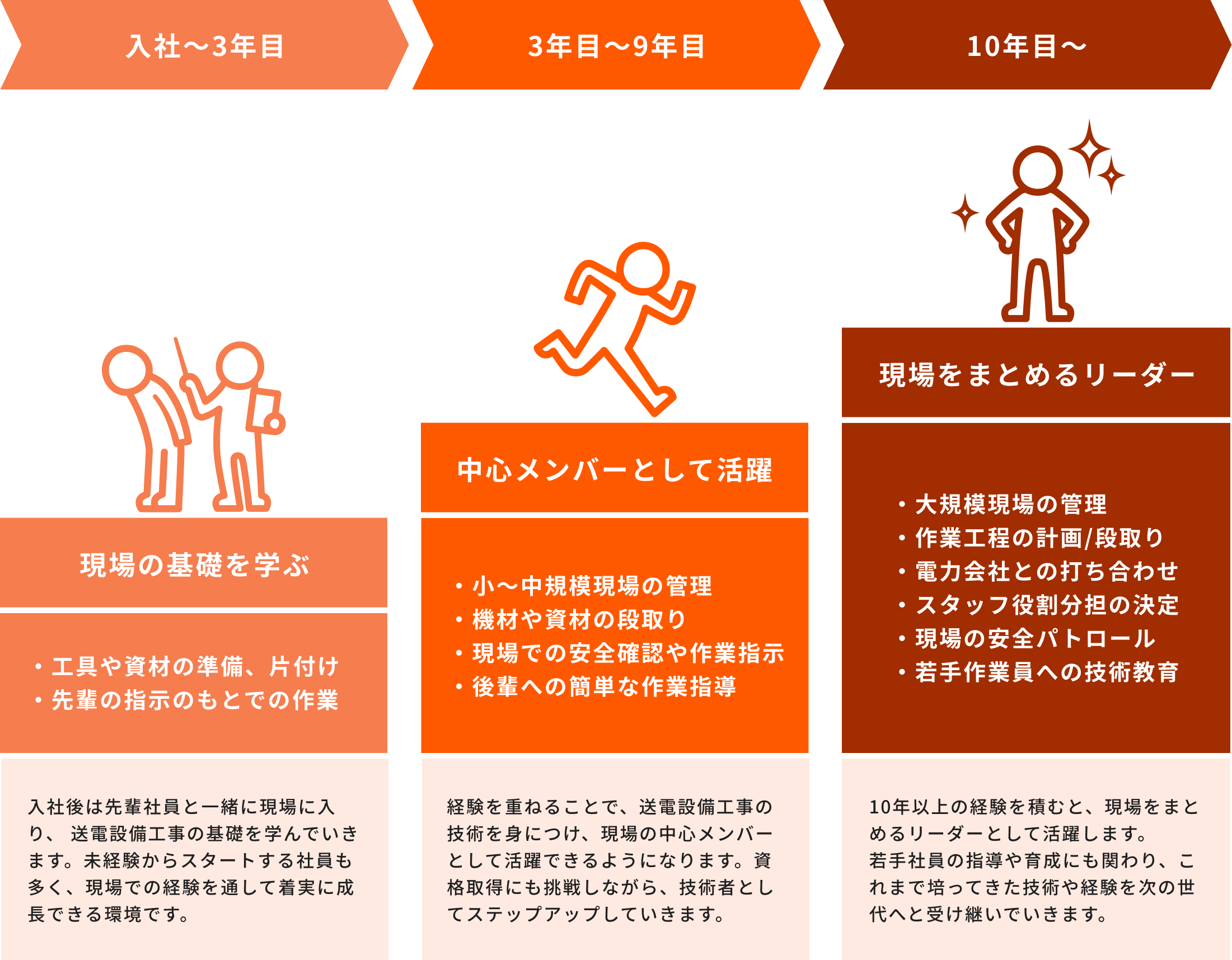 キャリアアップの流れは3段階になります。1段階目として、入社～3年目は現場の基礎を学びます。入社後は先輩社員と一緒に現場に入り、 送電設備工事の基礎を学んでいきます。未経験からスタートする社員も多く、現場での経験を通して着実に成長できる環境です。工具や資材の準備、片付けを行います。先輩の指示のもとでの作業をします。2段階目は、3年目～9年目で、中心メンバーとして活躍します。経験を重ねることで、送電設備工事の技術を身につけ、現場の中心メンバーとして活躍できるようになります。資格取得にも挑戦しながら、技術者としてステップアップしていきます。作業としては、小～中規模現場の管理、機材や資材の段取り、現場での安全確認や作業指示、後輩への簡単な作業指導を行います。3段階目は、10年目～で現場をまとめるリーダーとなります。10年以上の経験を積むと、現場をまとめるリーダーとして活躍します。若手社員の指導や育成にも関わり、これまで培ってきた技術や経験を次の世代へと受け継いでいきます。作業としては、大規模現場の管理、作業工程の計画/段取り、電力会社との打ち合わせ、スタッフ役割分担の決定、現場の安全パトロール、若手作業員への技術教育を行います。