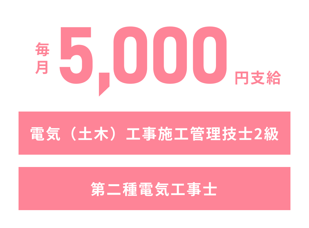 電気(土木)工事施工管理技士2級、第二種電気工事士の資格を対象に、毎月5,000円支給します。