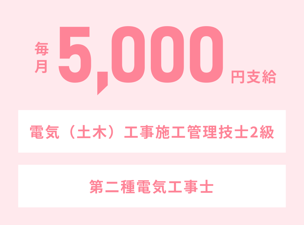 電気（土木）工事施工管理技士2級、第二種電気工事士の資格を対象に、毎月5,000円支給します。