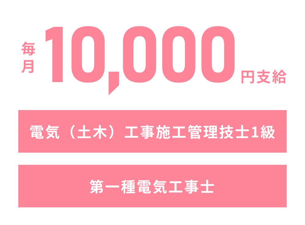 電気(土木)工事施工管理技士1級、第一種電気工事士の資格を対象に、毎月10,000円支給します。