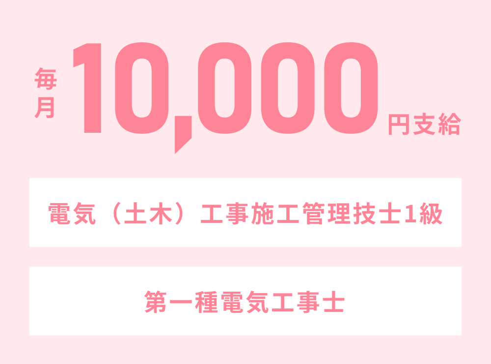 電気（土木）工事施工管理技士1級、第一種電気工事士の資格を対象に、毎月10,000円支給します。